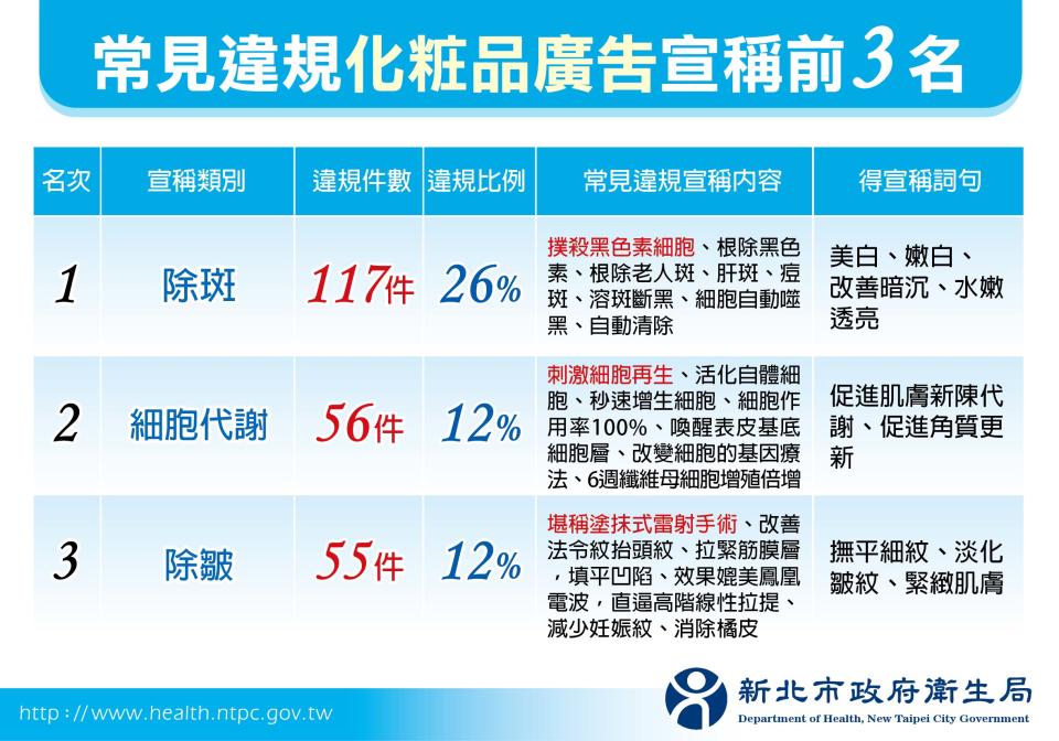 （新北市衛生局提供）