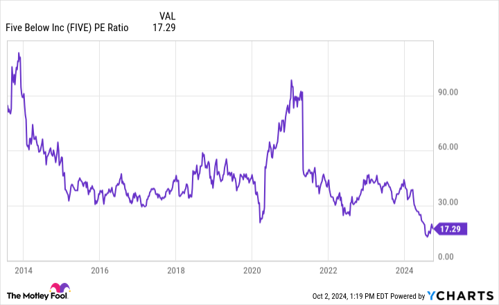 FIVE PE Ratio Chart