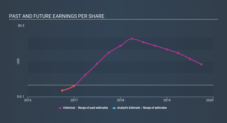 NasdaqGM:DSWL Past and Future Earnings, January 6th 2020