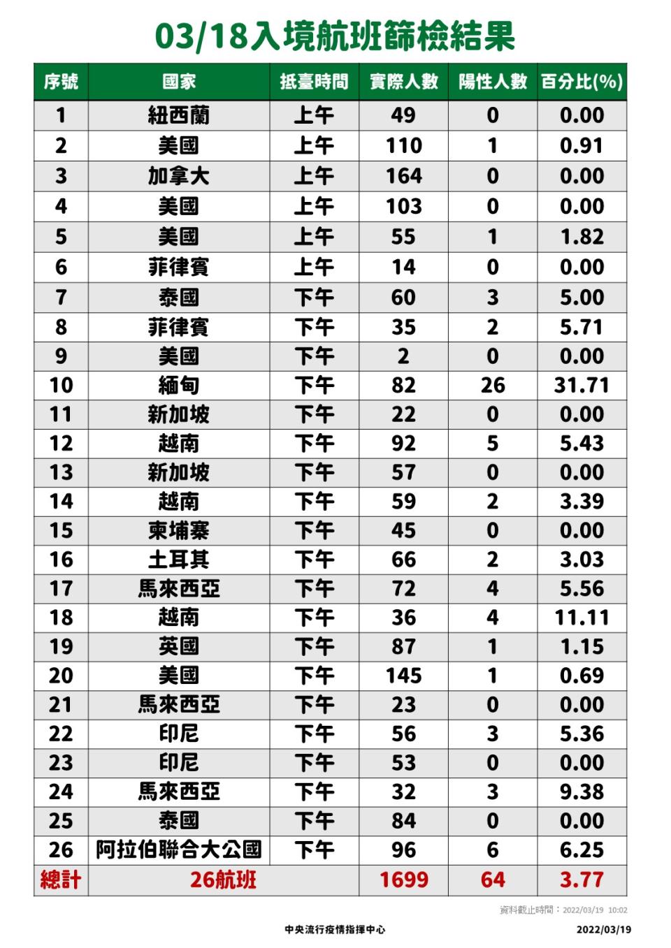 03／18入經航班篩檢結果。（圖／中央流行疫情指揮中心）