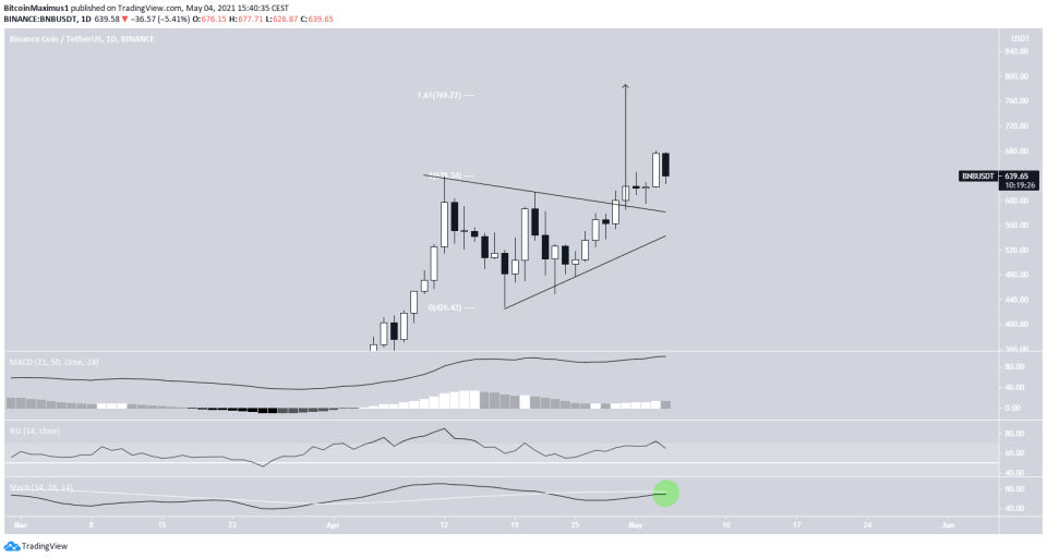 BNB Breakout