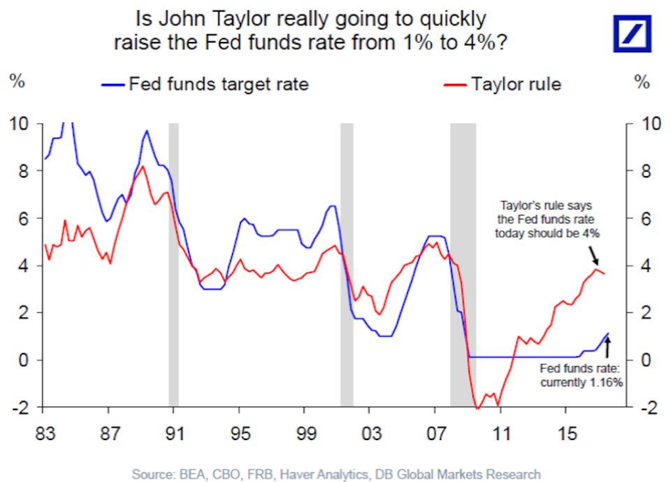 The “Taylor Rule” would have seen interest rates look a lot different after the financial crisis. (Source: Deutsche Bank)