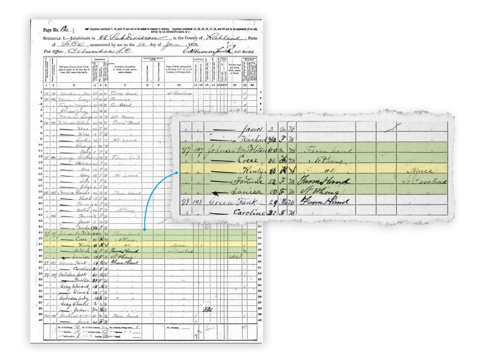 Census information from 1870 that lists a man named Renty and his birthplace as Africa.