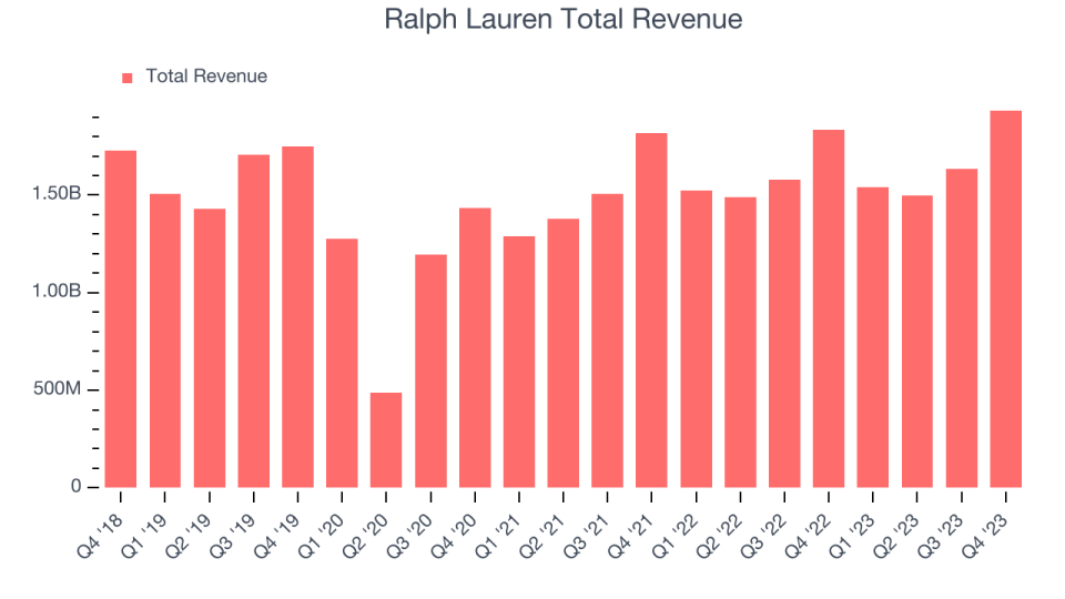 Ralph Lauren Total Revenue