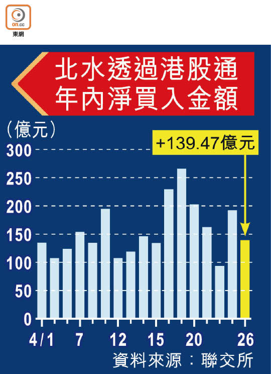 北水透過港股通年內淨買入金額