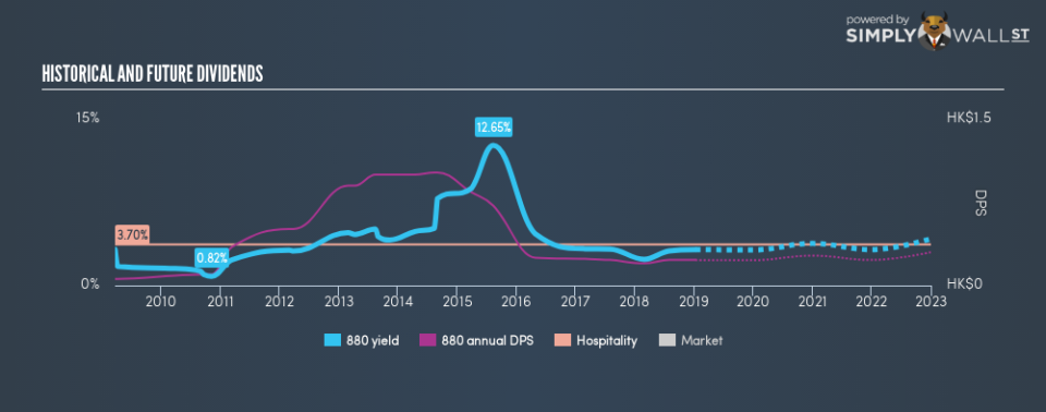 SEHK:880 Historical Dividend Yield January 10th 19