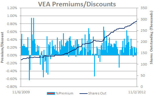 VEA Premiums/Discount