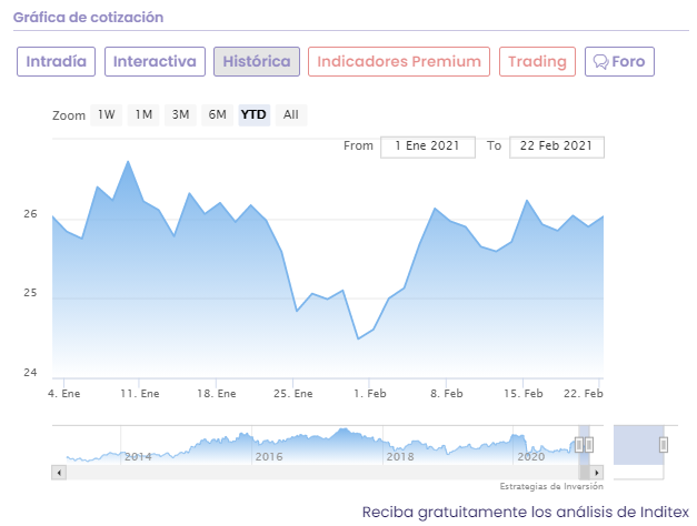 Análisis cotización Inditex