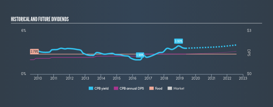 NYSE:CPB Historical Dividend Yield, May 16th 2019