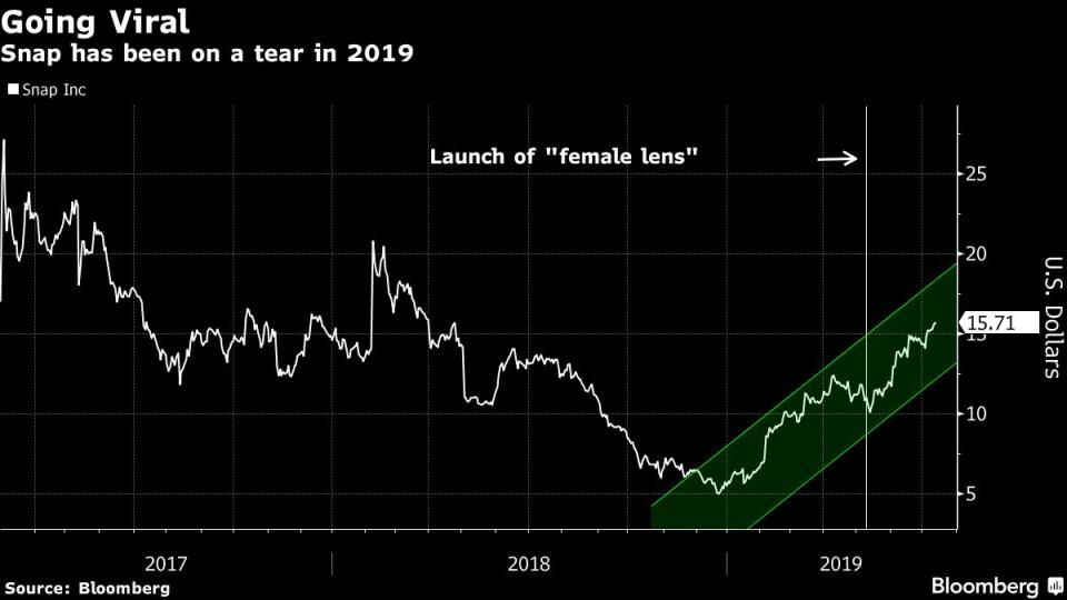 (Bloomberg) -- It only took six months and a basket of disguises for Wall Street to love Snap Inc. again.Snap has seen a dramatic recovery over the past several months, with shares more than tripling off a record low in December to trade at their highest level in more than a year. While there have been a number of tailwinds supporting the social-media company, one key ingredient behind the turnaround is this: it now allows users to “swap faces” with others in photographs, with “lenses” or filters that can, for example, make men look like women or babies.Those who are unfamiliar with the latest viral sensations may view such a feature as an unusual foundation to build an investment on. But Wall Street sees the early-May launch of the filters as a key factor behind improving user trends at the Snapchat app, which is in turn leading to more optimistic projections for Snap’s top- and bottom-lines.“The timing of the filter appears to have driven a notable increase in engagement,” said Mark Kelley, an analyst at Nomura Instinet.Snap rose as much as 4.3% on Friday, extending a four-day winning streak, after Goldman upgraded the stock to buy from neutral. The new Android app, games and viral lenses drove record user adoption in May, reversing prior trends, analyst Heath Terry wrote in a research note.Wall Street’s expectations have been getting rosier, with MoffettNathanson writing that Snap was “on the verge of writing their own ‘Cinderella Story’.” Compared with six months ago, the consensus for Snap’s adjusted full-year loss has improved by about 25% while revenue expectations are up 5.4% over that period.Bank of America on Thursday raised its revenue estimates on Snap for 2019 through 2021 and lifted its price target to $17 from $12. The firm expects user upside in the quarter. The comments came just two days after Credit Suisse lifted its own target for similar reasons. The shares are now trading at their highest level since March 2018, having more than tripled since December.In a report dated July 10, Nomura’s Kelly cited data from Sensor Tower that showed 67% growth in Snapchat app downloads in the second quarter. That represents a dramatic turnaround from the first quarter, when downloads fell 5% on a year-over-year basis. According to SimilarWeb data cited by Nomura, traffic to Snapchat.com was up 4% in the second quarter, compared with the first-quarter’s 24% decline.“The jump is a positive nod to Snap’s efforts to spur engagement and demonstrates the platform’s scale and sway, particularly with millennials,” wrote Jitendra Waral, an analyst at Bloomberg Intelligence.Snap will report second-quarter results on July 23. Analysts expect it to report an adjusted loss of 10 cents a share on revenue of $359.6 million. That represents revenue growth of 37% from a year ago. Analysts are also looking for 191 million daily active users in the quarter, compared with 190 million in the first quarter, according to data compiled by Bloomberg.Beyond the engagement driven by the filter, Snap’s 2019 rally accelerated in February when its fourth-quarter results beat expectations and it pointed to a stabilizing user base. Additional gains came in April, when it announced a suite of new products and services, including a video-game business.The gains have far outpaced Snap’s social-media rivals. Twitter Inc. is up more than 40% from its own December low, while Facebook Inc. -- which dwarfs Snap in size and user base -- is up more than 60% from December.(Adds Goldman upgrade and Friday’s trading in fifth paragraph.)\--With assistance from Courtney Dentch.To contact the reporter on this story: Ryan Vlastelica in New York at rvlastelica1@bloomberg.netTo contact the editors responsible for this story: Catherine Larkin at clarkin4@bloomberg.net, Scott SchnipperFor more articles like this, please visit us at bloomberg.com©2019 Bloomberg L.P.