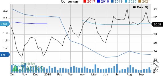 Stoneridge, Inc. Price and Consensus