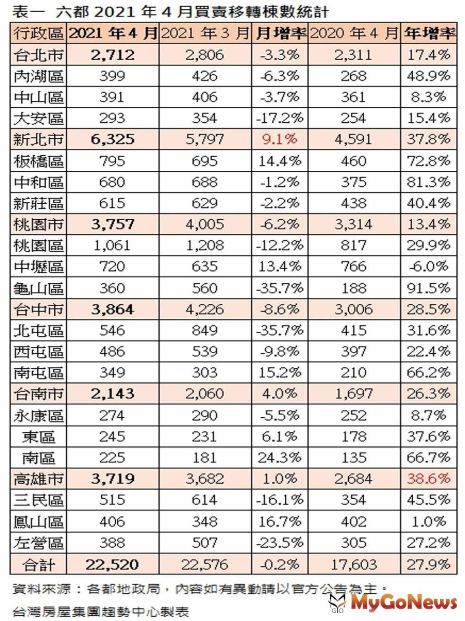 ▲表一 六都2021年4月買賣移轉棟數統計(資料來源:各都地政局，內容如有異動請以官方公告為主)