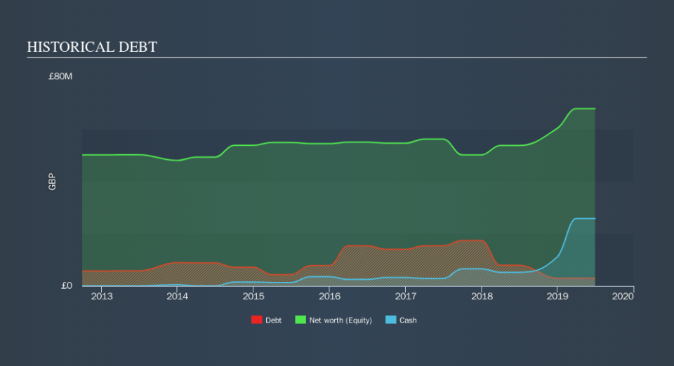 AIM:AUG Historical Debt, September 20th 2019