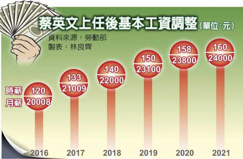 蔡英文上任後基本工資調整（單位：元）