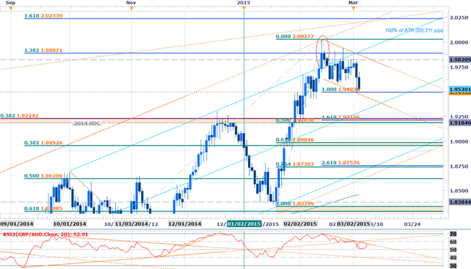 GBPAUD Reversal at Interim Support- Scalps Target 1.9500