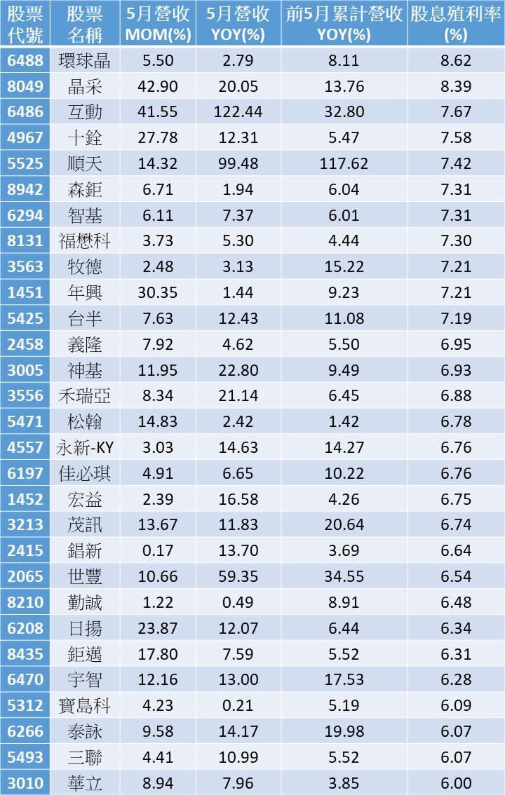 資料來源：CMoney