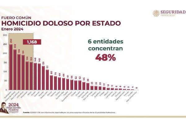 Número de homicidios por estado, con Jalisco en sexto lugar.