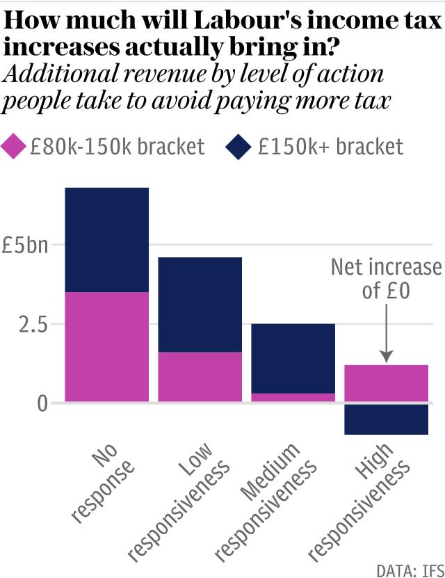 How much will Labours income tax proposals bring in?