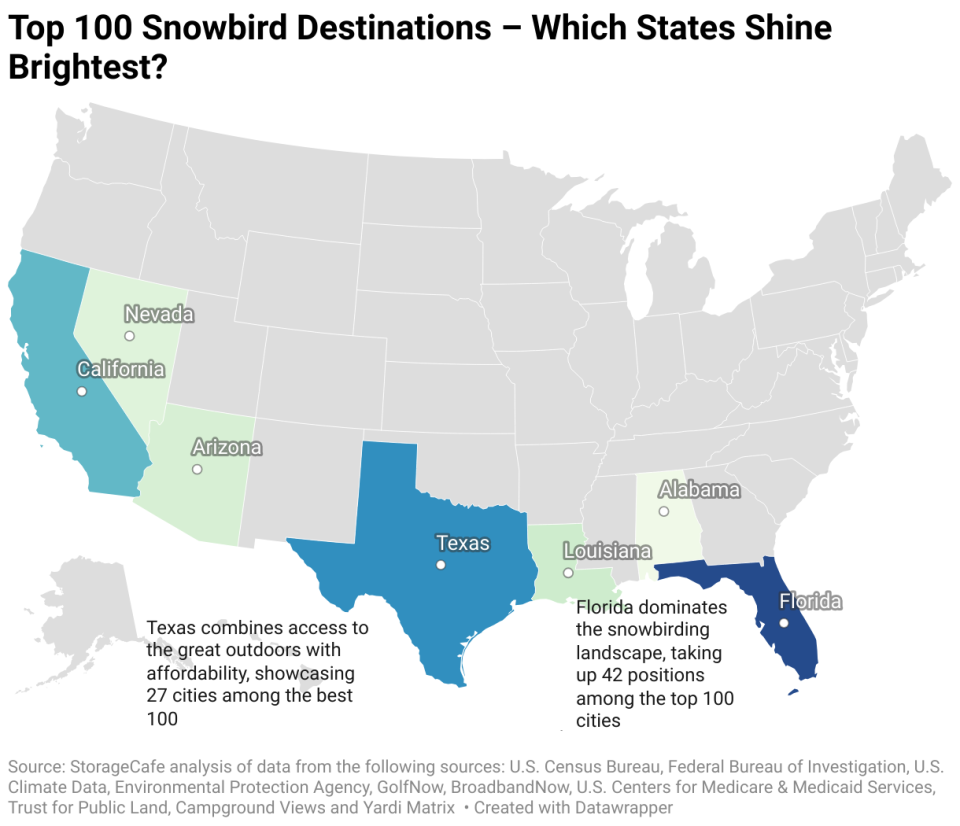 The top snowbird destinations are mostly southern states.