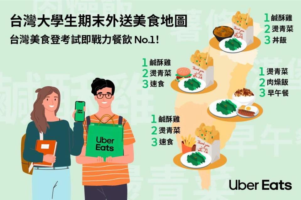 Uber Eats 首度公布「大學生期末外送美食地圖」，發現「台灣美食」登全台熱銷餐飲榜冠軍。圖／Uber Eats 提供