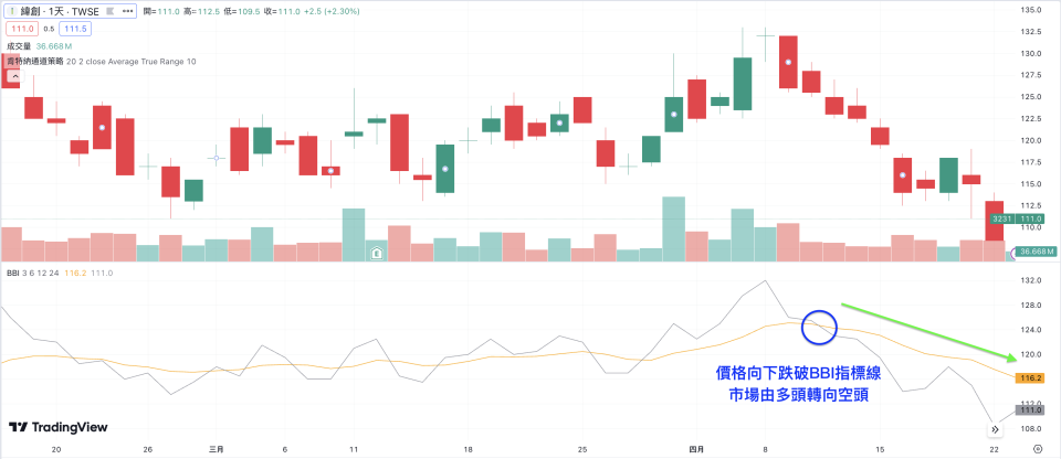 當價格向下跌破BBI指標線時，市場由多頭轉向空頭，視為看跌信號（圖片來源：TradingView）