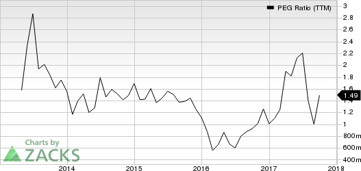 Restoration Hardware Holdings Inc. PEG Ratio (TTM)