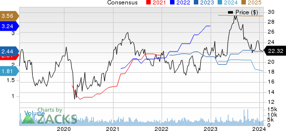 Vishay Intertechnology, Inc. Price and Consensus