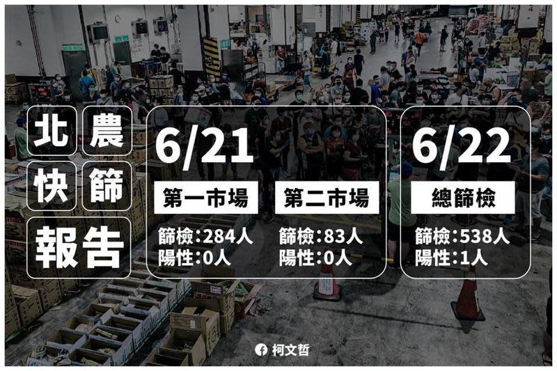 台北市長柯文哲於臉書公布專案快篩報告，指出截至週二（22）日為止，總篩檢數538人、陽性1人。（翻攝柯文哲臉書）