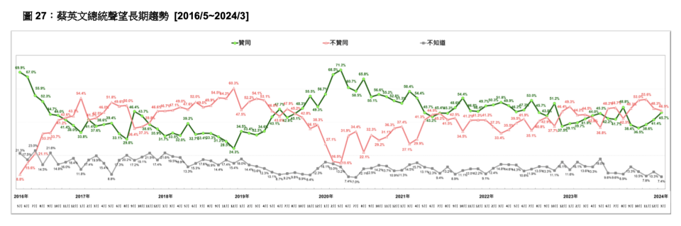 蔡英文總統聲望長期趨勢。台灣民意基金會提供