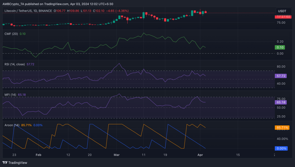 Aumento del valor y transacciones de Litecoin