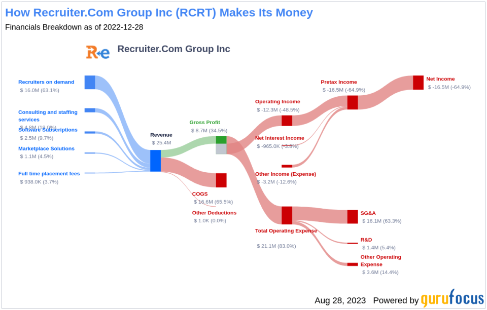 Is Recruiter.Com Group (RCRT) Too Good to Be True? A Comprehensive Analysis of a Potential Value Trap