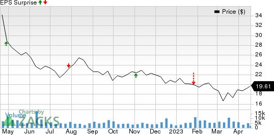 Virtu Financial, Inc. Price and EPS Surprise