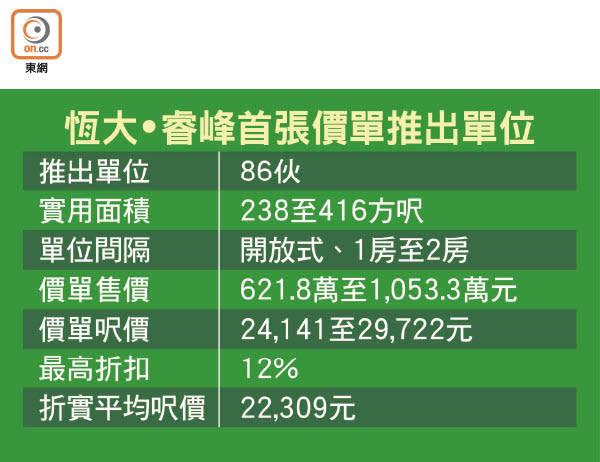 恆大•睿峰首張價單推出單位