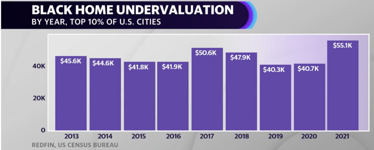 Undervaluation of Black homes