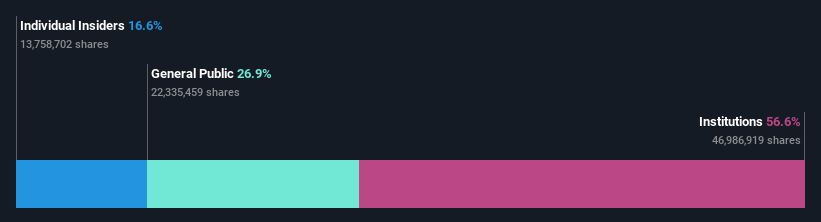 ownership-breakdown