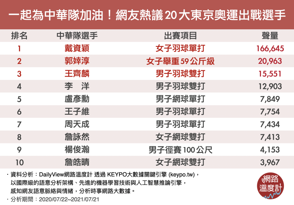 柔道男神楊勇緯不在網路討論排行榜有玄機