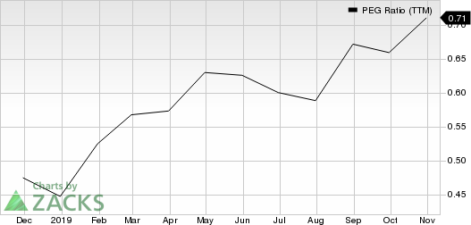 TopBuild Corp. PEG Ratio (TTM)