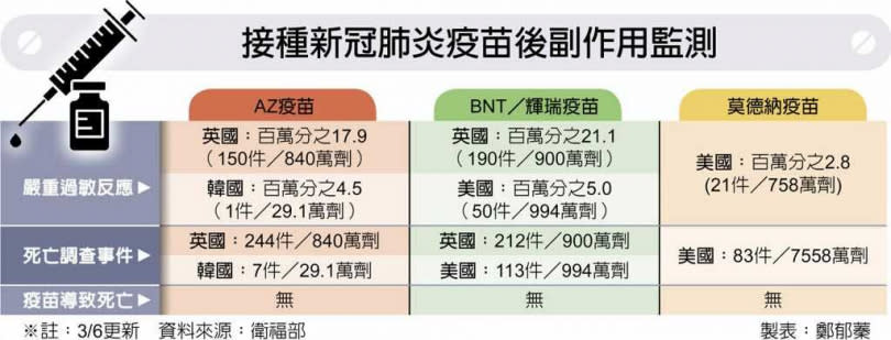 接種新冠肺炎疫苗後副作用監測