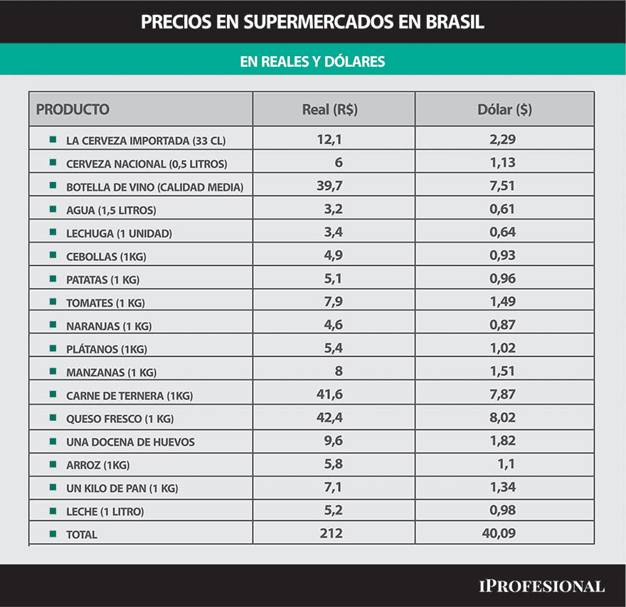 Precios en supermercados de Brasil, en reales y en dólares