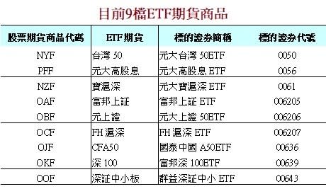 資料來源：期交所