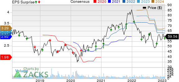 A. O. Smith Corporation Price, Consensus and EPS Surprise