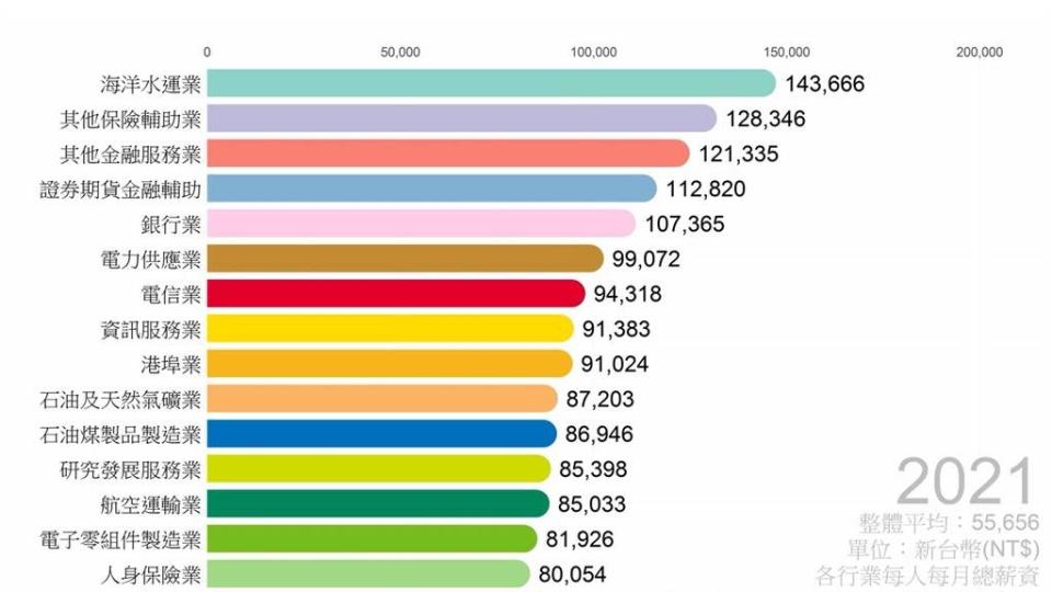 甩開疫情！台灣產業40年平均薪資排行 這行營業額增180%月薪突破14萬