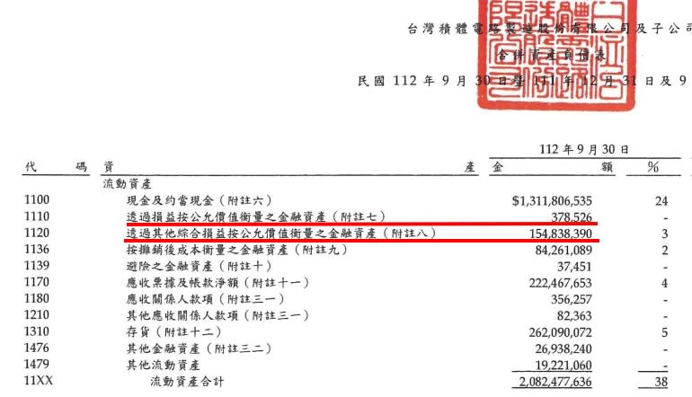 謝金河曾提到，台積電是全球唯一能靠著自身盈餘擴廠，不用向股東伸手要錢的半導體公司。看看資產負債表上的現金就知道！