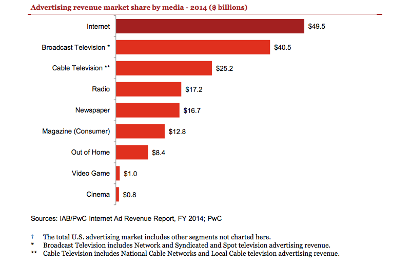 IAB PwC adspend