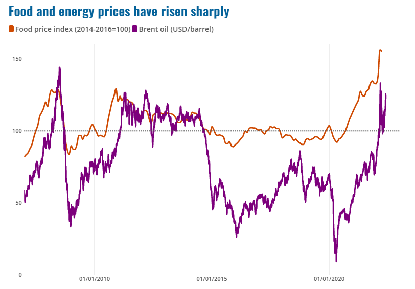 Global food and oil prices. Source: Organization for Economic Cooperation and Development