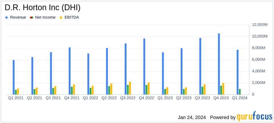 D.R. Horton Inc (DHI) Reports Stable Earnings Amid Market Headwinds, Declares Dividend