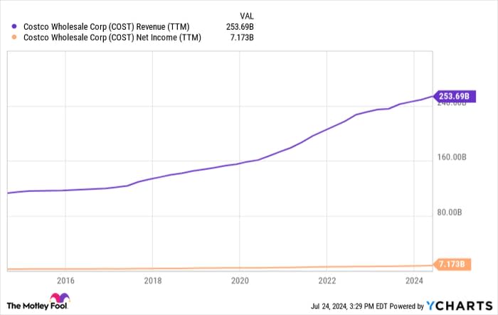 COST Revenue (TTM) Chart