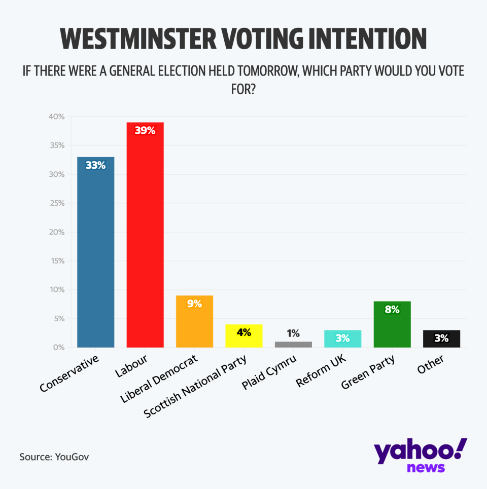 Polls suggest Labour would win a general election (Yahoo News UK/Flourish/ YouGov)