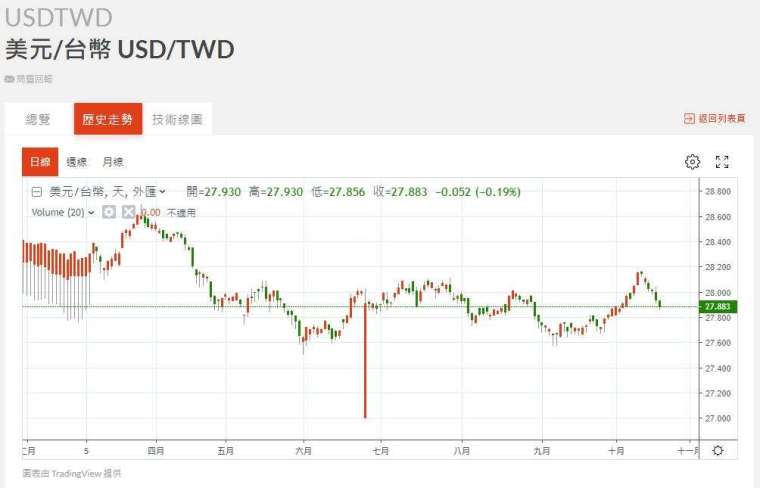 新台幣匯率走勢。(圖：鉅亨網)