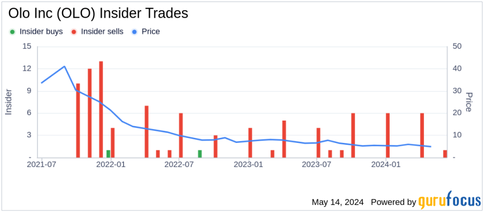 Insider Sale: Chief Revenue Officer Diego Panama Sells 40,000 Shares of Olo Inc (OLO)